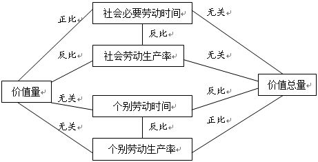 商品價值量與勞動生產率 正確還是誤解？